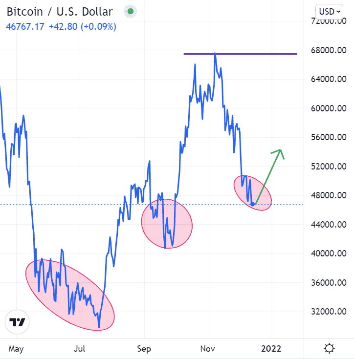 Chart of Bitcoin's consolidation pattern.