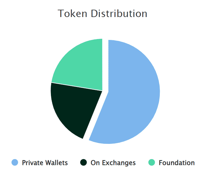 Pie chart showing the token distribution of REQ tokens.