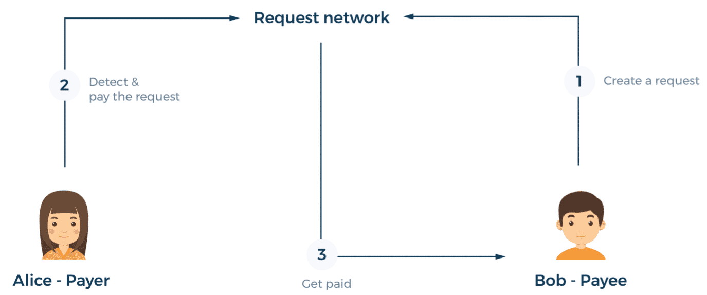 Diagram showing how two people transact on Request network.