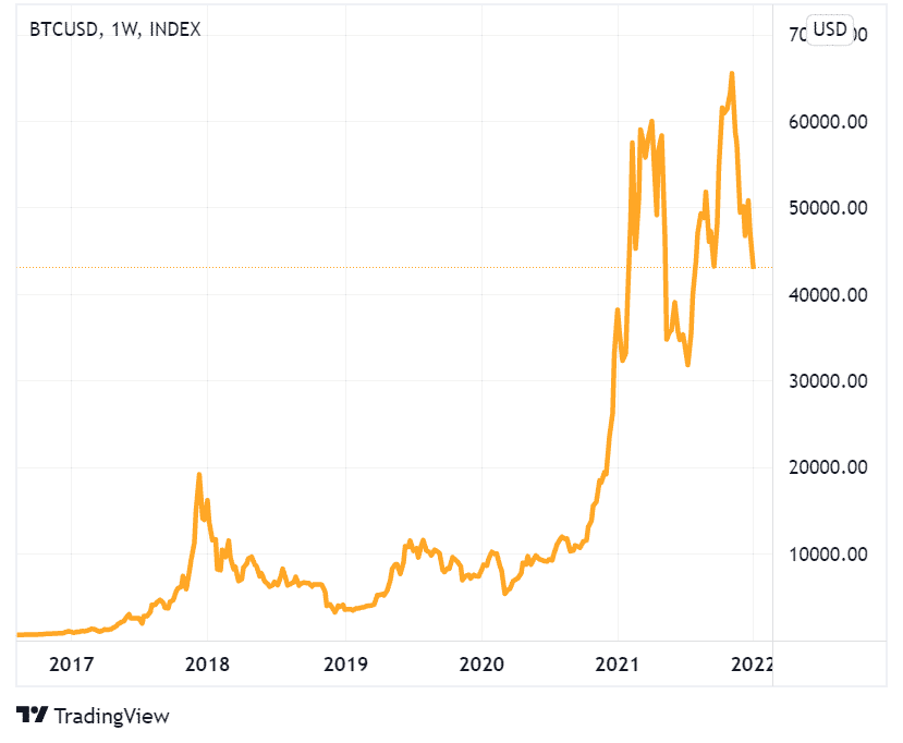 Price chart for Bitcoin.