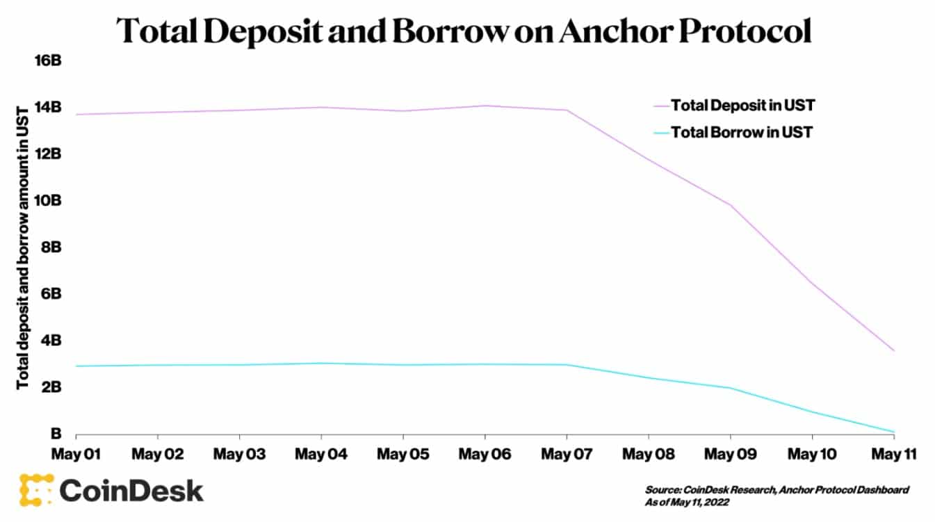 Total deposit and borrow on Anchor Protocol for LUNA.