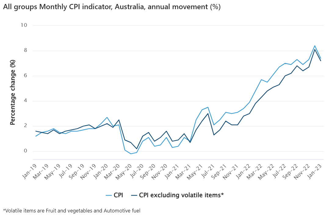 Monthly CPI indicator in Australia