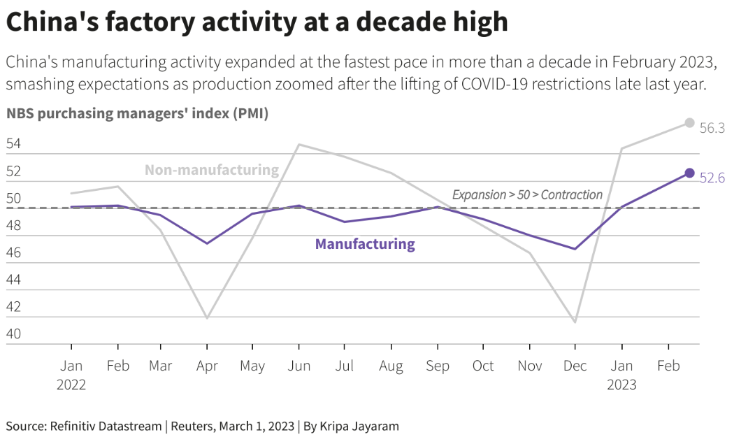 China's factory activity at a decade high
