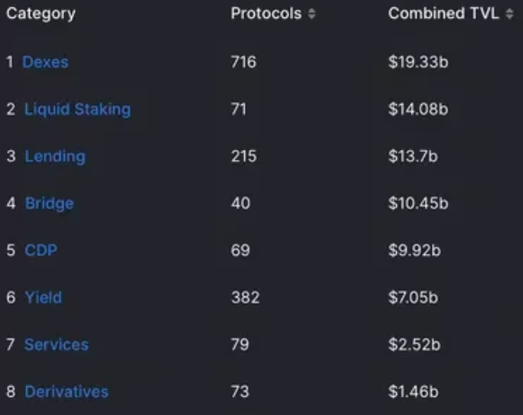 Top 8 DeFi services