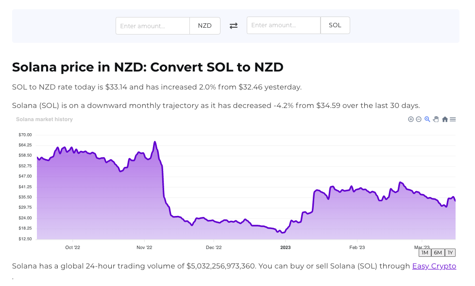 Screenshot of Easy Crypto NZ converter page showcasing the NZD and SOL pairing. 