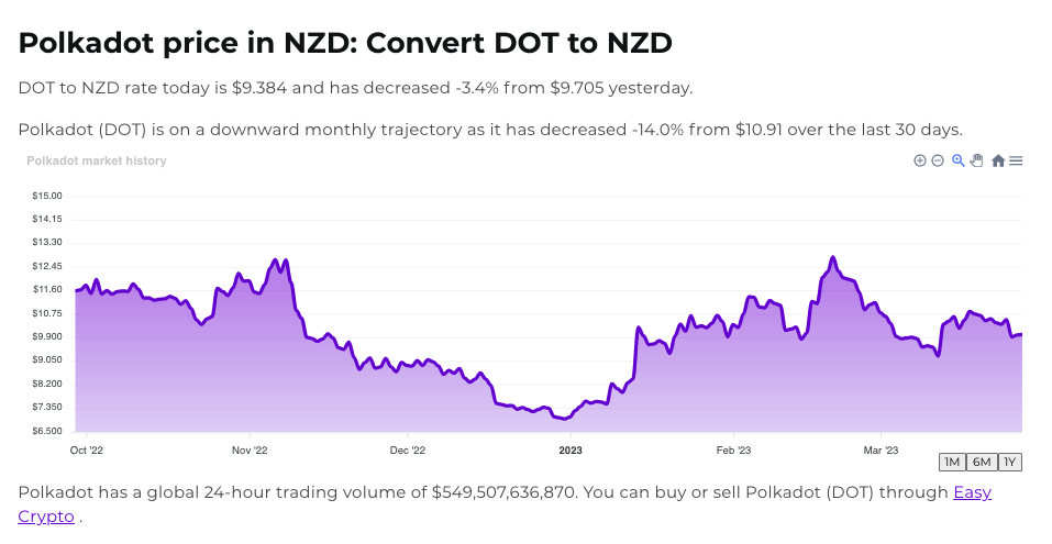 Screenshot of Easy Crypto converter tool showcasing the DOT and NZD pairing.