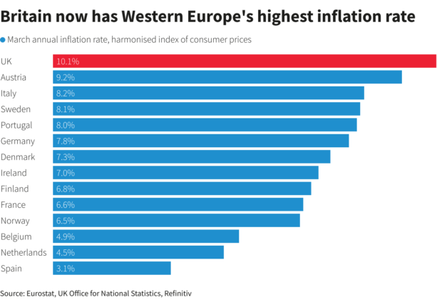 Britain highest inflation rate