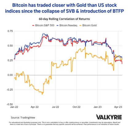 Chart showcasing bitcoin vs goldvs us stocks