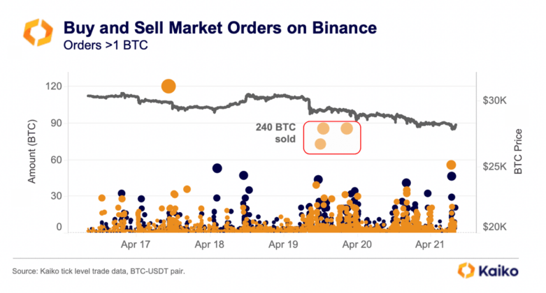 Chart of buy and sell orders on Binance