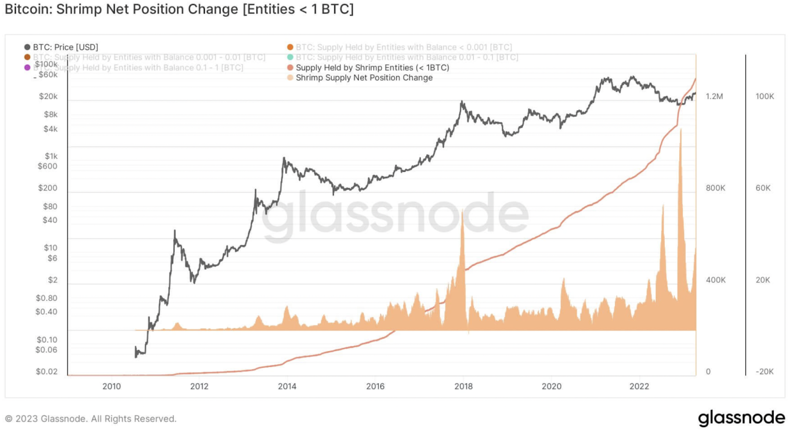 Chart showcasing Bitcoin shrimp net position change