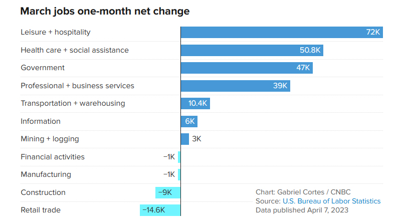 Chart showcasing March jobs market