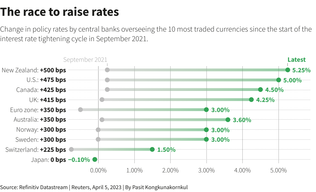 Chart showcasing the 10 most traded currencies and their increasing interest rates