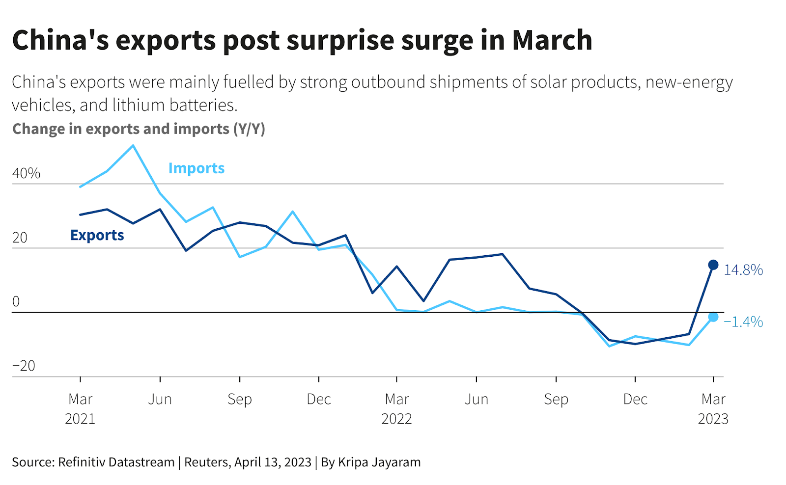 Chart showing China's export in March