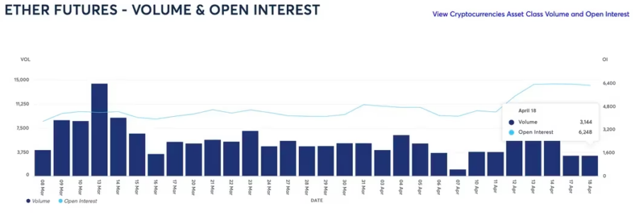 Ether futures volume and open interest