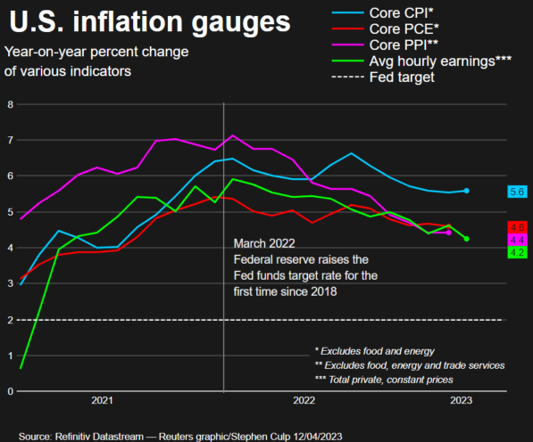 Image of chart showing US inflation
