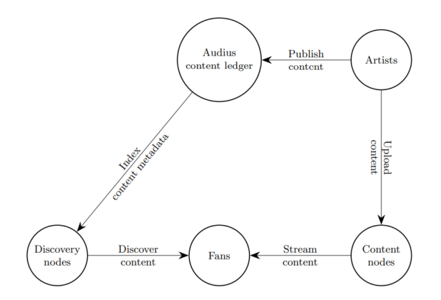 Diagram of the model for how the Audius network works.