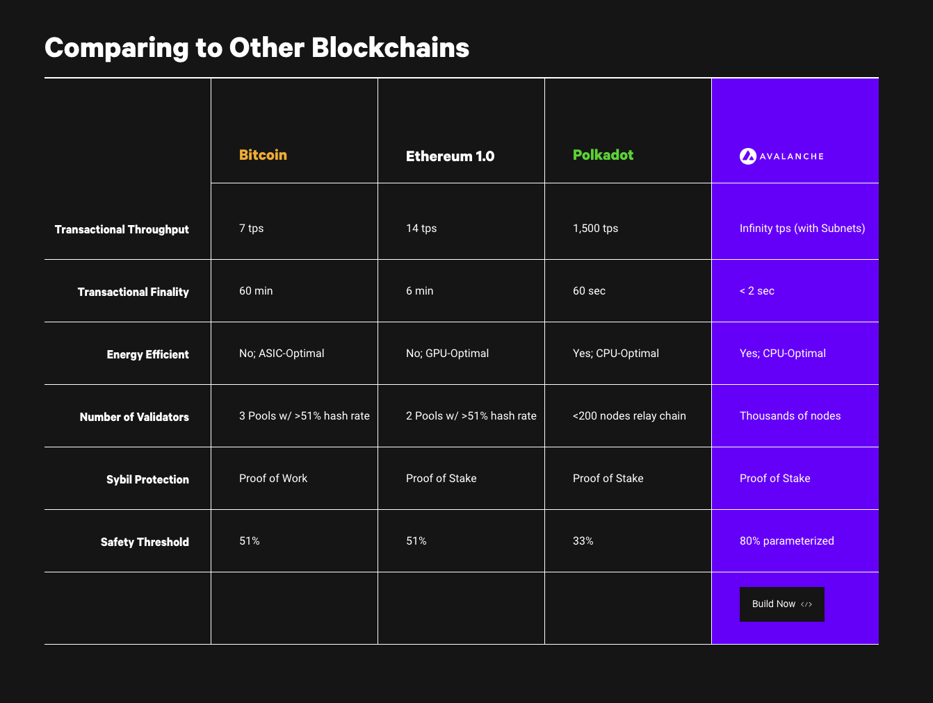 Screenshot of Avalanche blockchain compared to others.