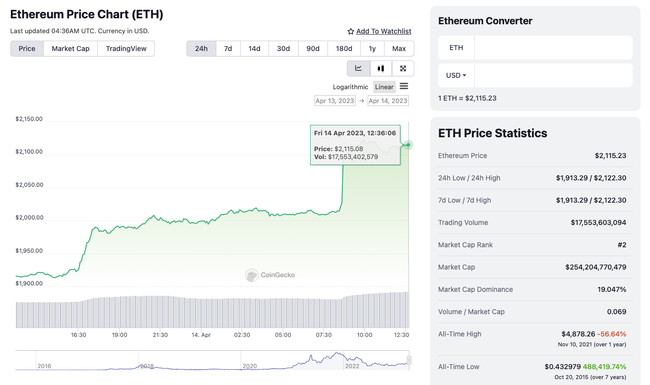 Screenshot of ETH Price post Shanghai upgrade