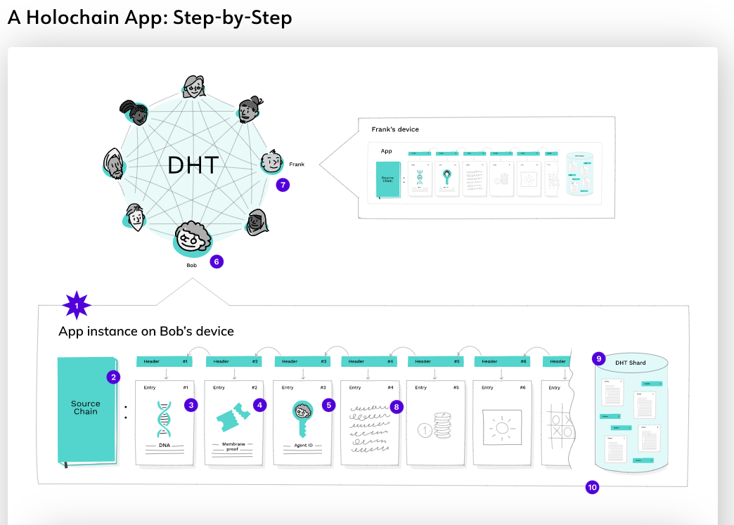 Screenshot of Holochain step by step