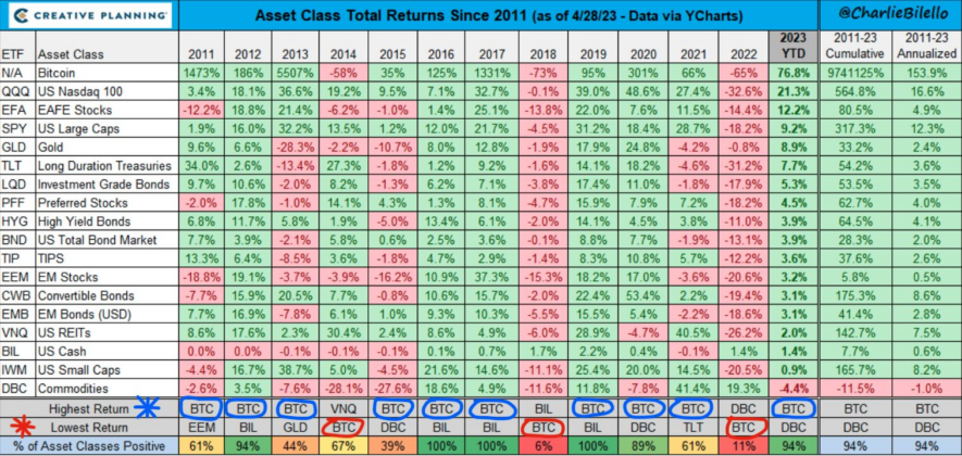 Asset class total returns since 2011