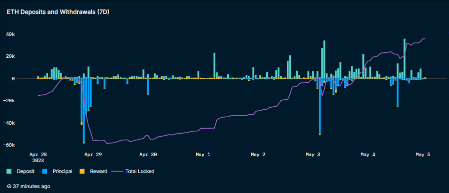 Chart showcasing ETH deposits and withdrawals for 7 days
