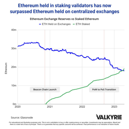 Chart showcasing Ethereum validators staking