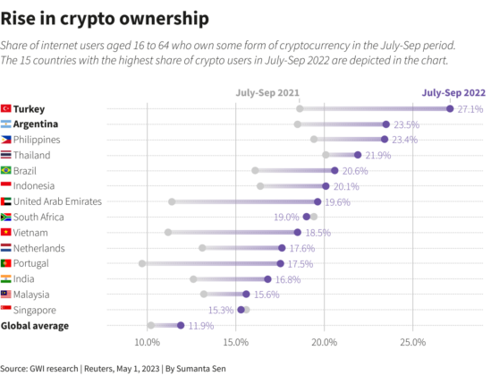 Chart showcasing rise in crypto ownership
