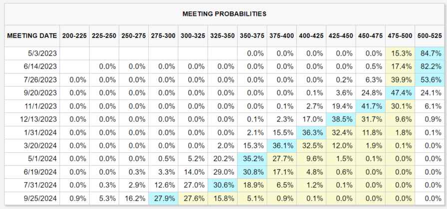 Chart showing meeting probabilities