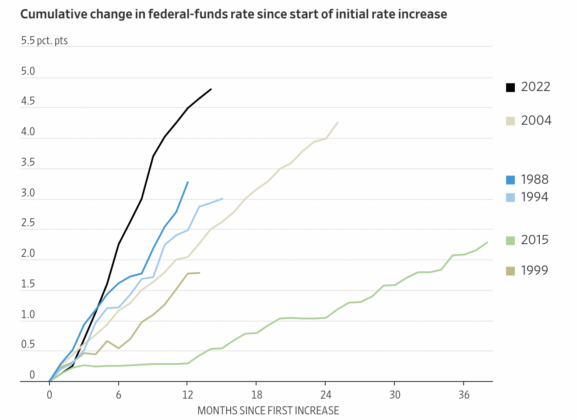 Cumulative change in federal funds