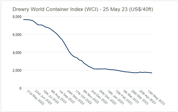 Drewery world container index chart