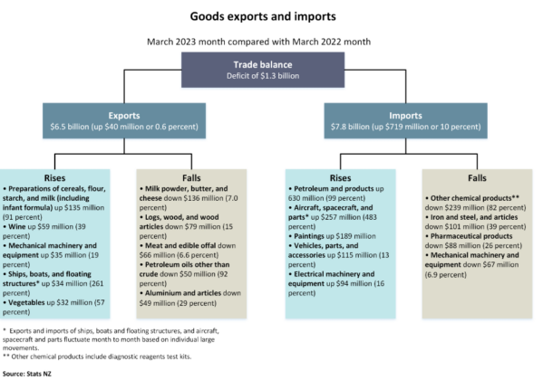 Flow chart showcasing goods export and import