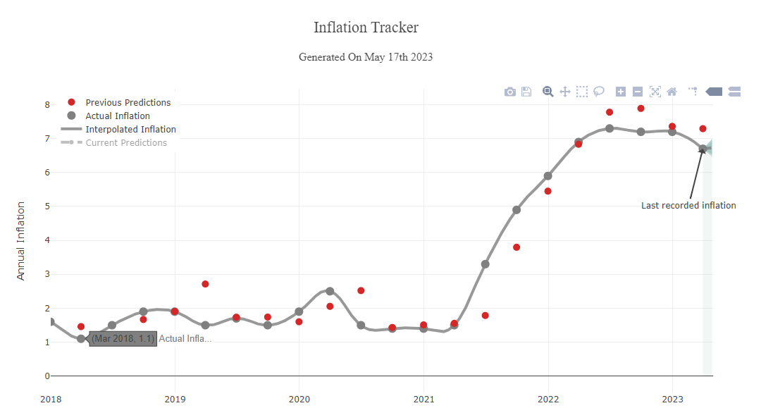 Inflation tracker