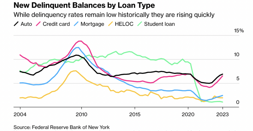 New delinquent balances by loan type