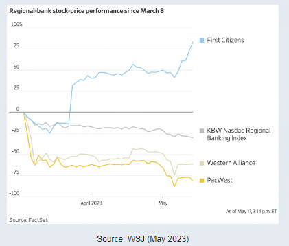 Regional bank stock price performance since march 8 from Wall street journal