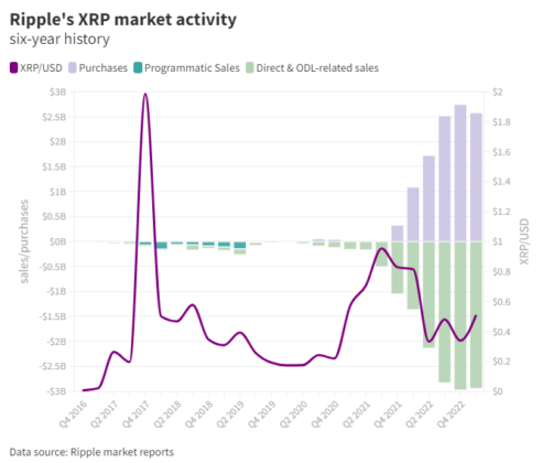 Ripple XRP market activity