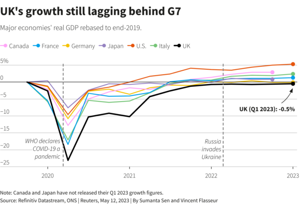 UK growth lagging behind G7