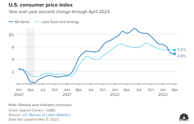 US consumer price index 2023