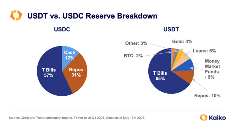 USDT vs USDC Reserve Breakdown