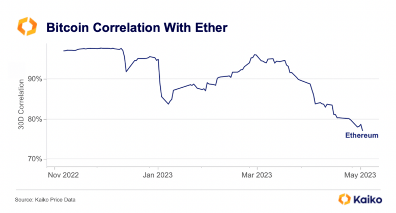 bitcoin correlation with ether from nov 2022 to may 2023