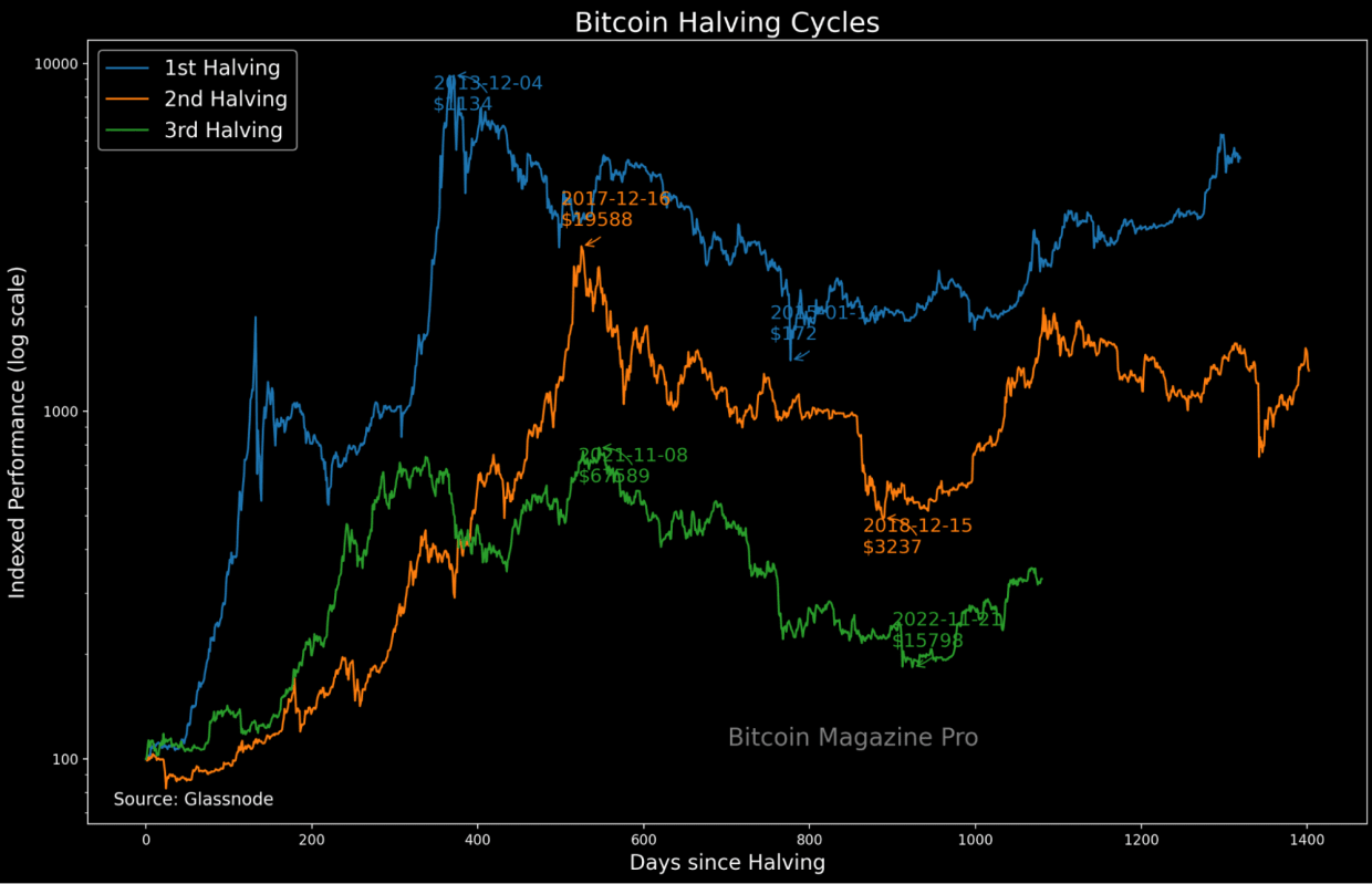 Bitcon halving cycle and price of Bitcoin after each halving cycle.