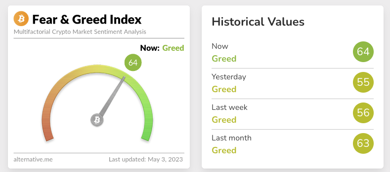Screenshot of crypto fear and greed index for May 2023