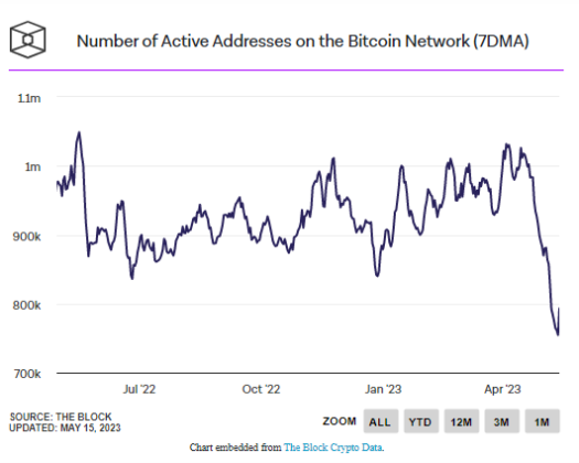 number of active addresses no the bitcoin network