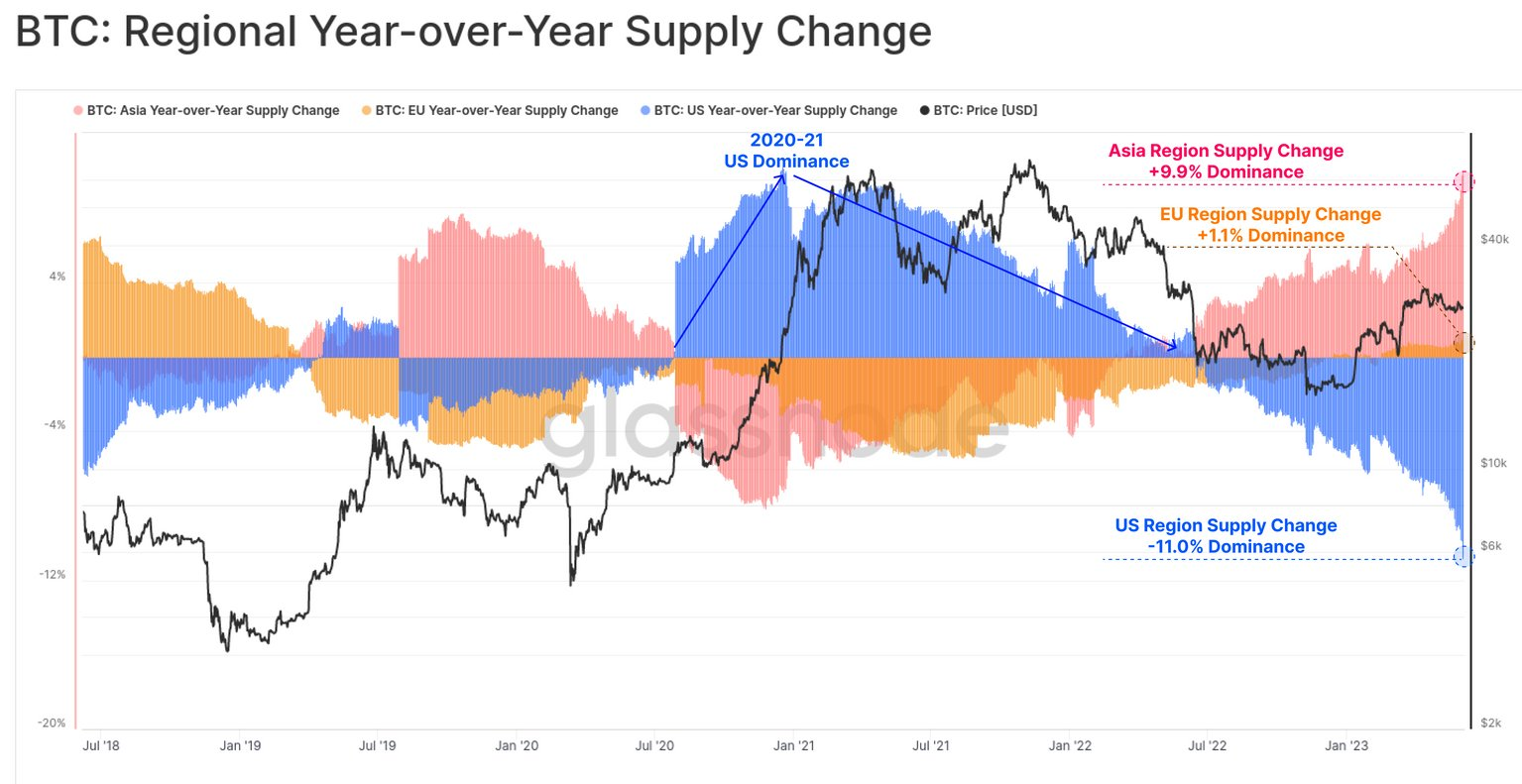 BTC regional year over year supply change