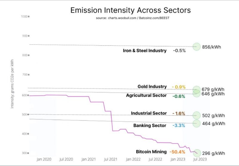 Chart showcasing emission intensity across sectors