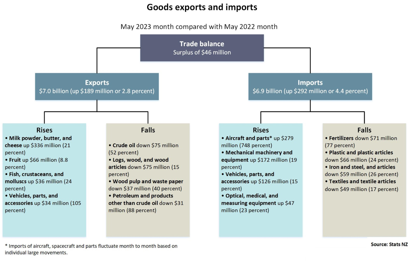 Chart showcasing imports and exports