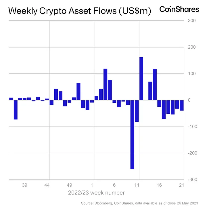 Chart showcasing weekly crypto asset from coin shares