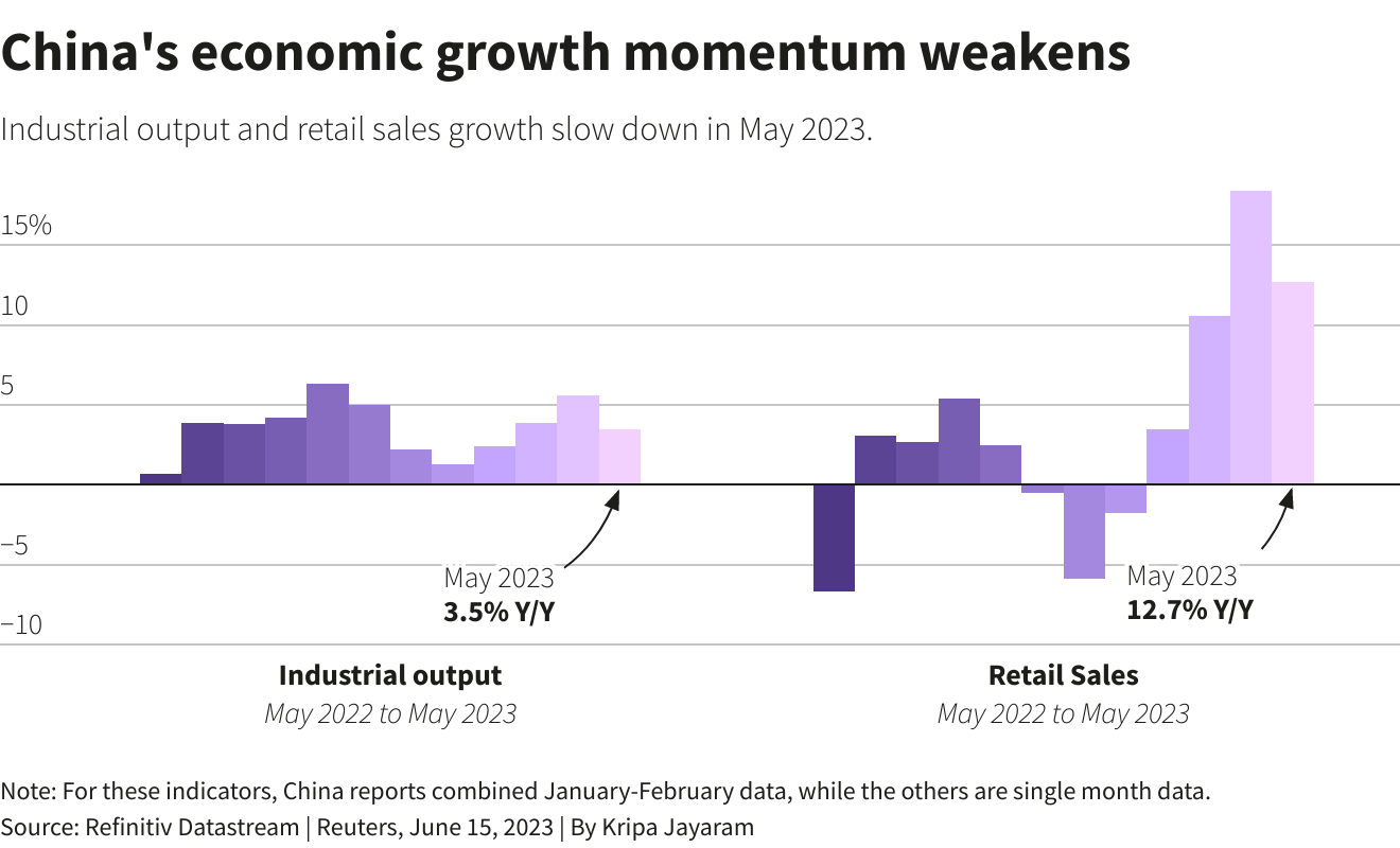 Chart showcasing Chinas  weakening economic growth