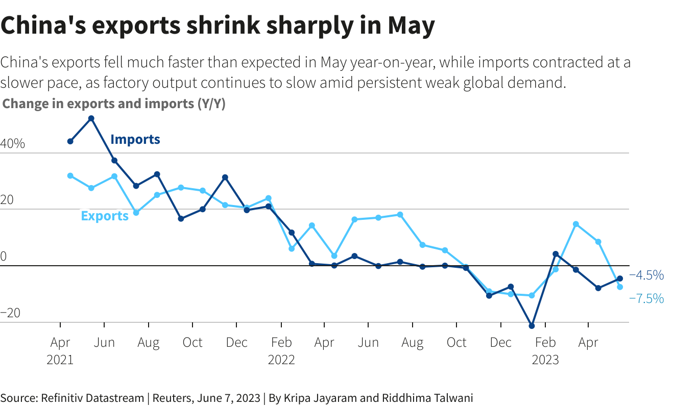 China exports chart for May 2023