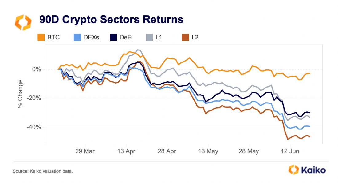Crypto sector returns statistics from Kaiko