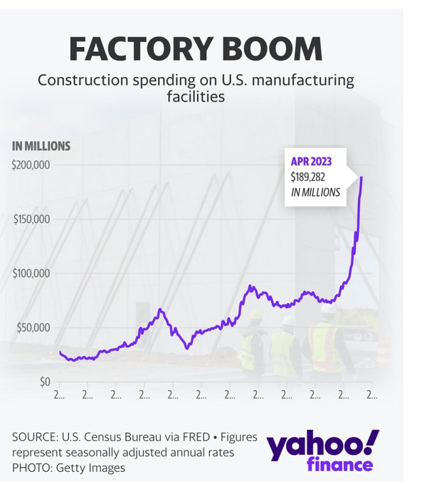 Factory boom stats from Yahoo Finance